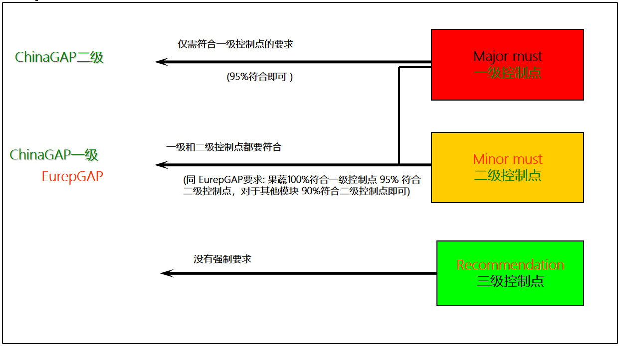 中國良好農(nóng)業(yè)規(guī)范認(rèn)證介紹